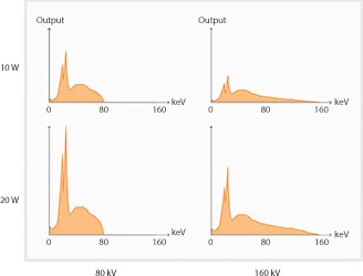 Figure 4. X-ray photon energy output for different tube voltage and power settings.